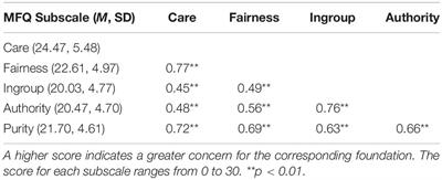 Appraisal of the Fairness Moral Foundation Predicts the <mark class="highlighted">Language Use</mark> Involving Moral Issues on Twitter Among Japanese